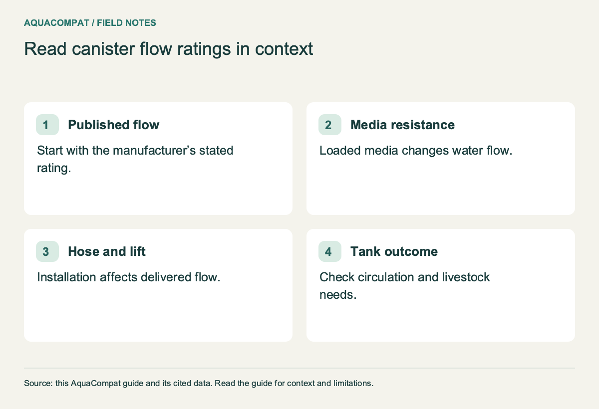 Published flow: Start with the manufacturer’s stated rating. Media resistance: Loaded media changes water flow. Hose and lift: Installation affects delivered flow. Tank outcome: Check circulation and livestock needs.