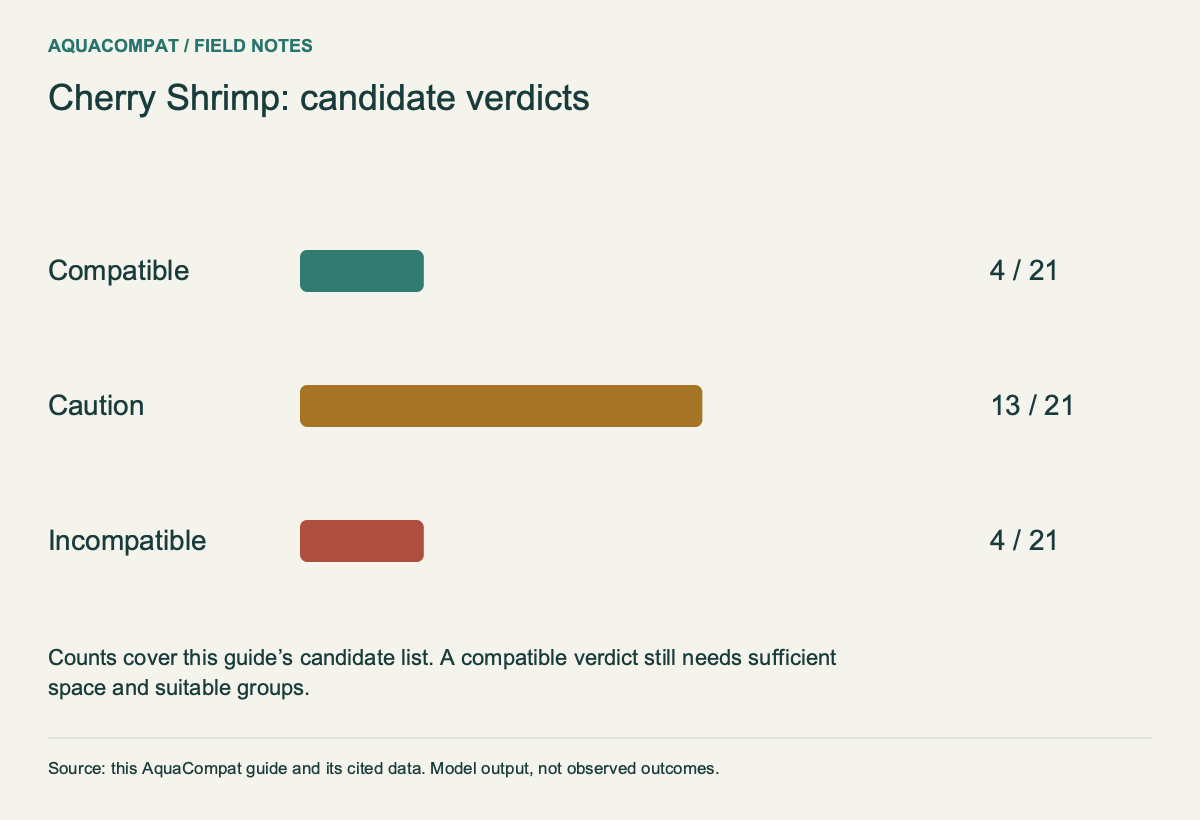 compatible: 4 of 21 candidates; caution: 13 of 21 candidates; incompatible: 4 of 21 candidates. Model verdicts, not measured success rates.