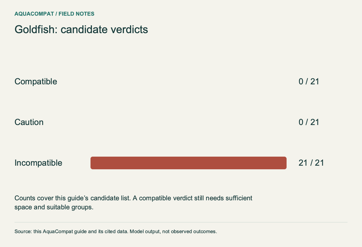 compatible: 0 of 21 candidates; caution: 0 of 21 candidates; incompatible: 21 of 21 candidates. Model verdicts, not measured success rates.